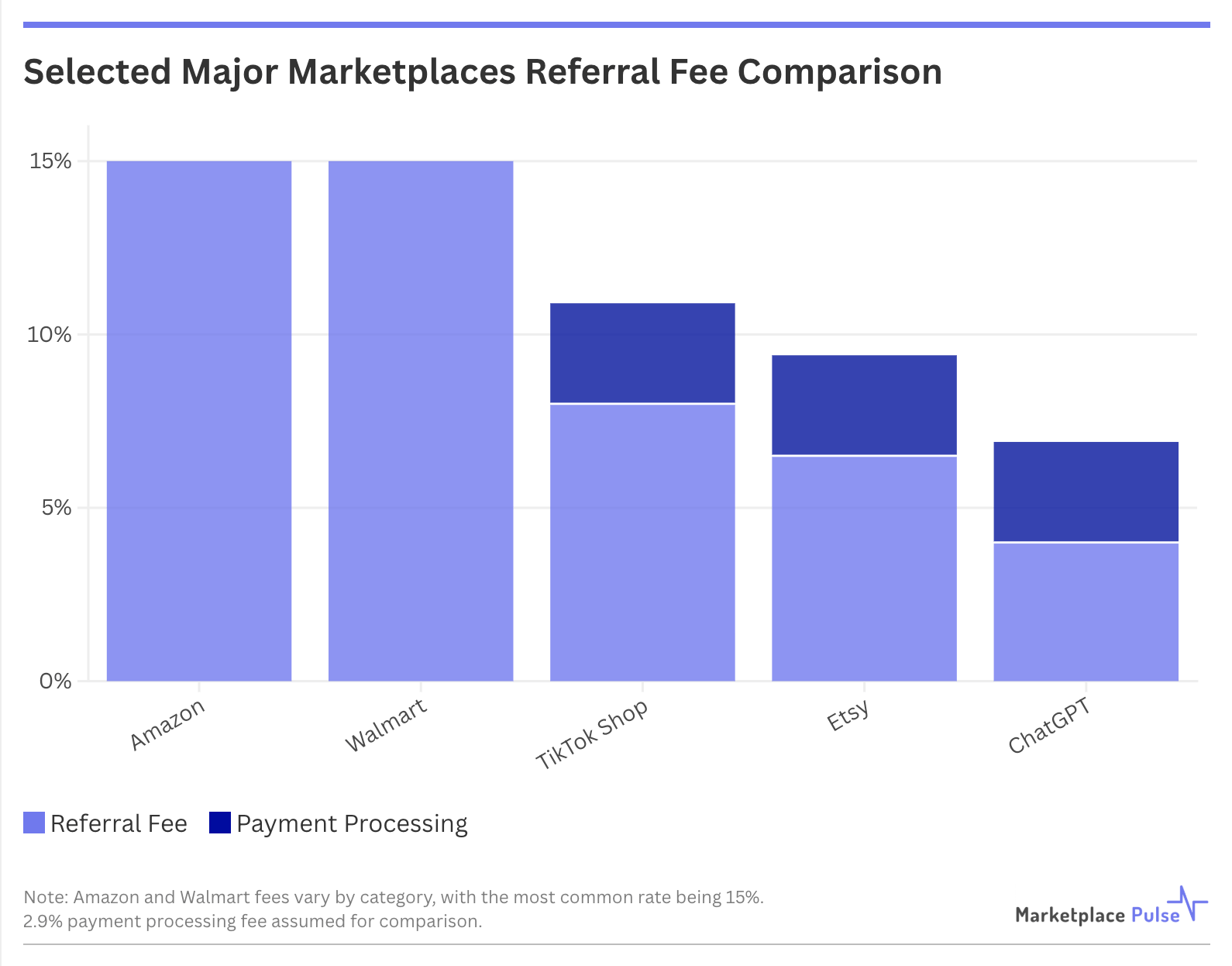 Major Marketplaces Referral Fee Comparison